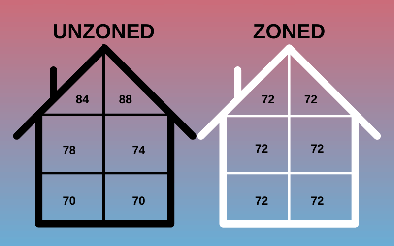 Rooms in a home with HVAC zoning vs without.