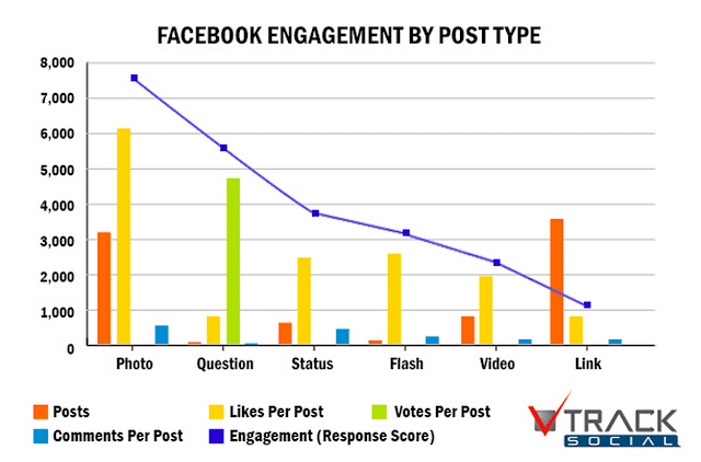 Chart of Engagement by Facebook Post Type
